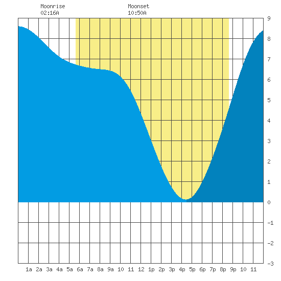 Lummi tide chart for Friday, May 8, 2026