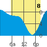 Lummi tide chart for Friday, May 8, 2026