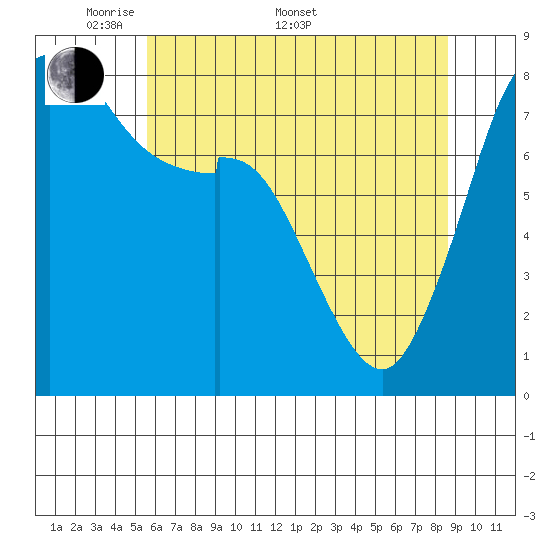 Lummi tide chart for Saturday, May 9, 2026