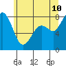 Lummi tide chart for Wednesday, June 10, 2026