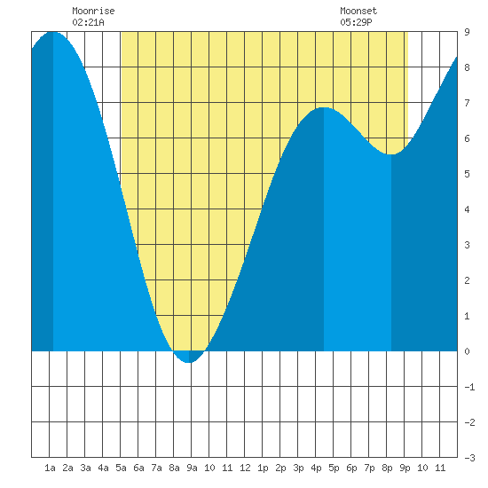 Lummi tide chart for Thursday, June 11, 2026