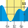 Lummi tide chart for Thursday, June 11, 2026