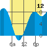 Lummi tide chart for Friday, June 12, 2026