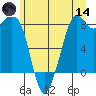 Lummi tide chart for Sunday, June 14, 2026