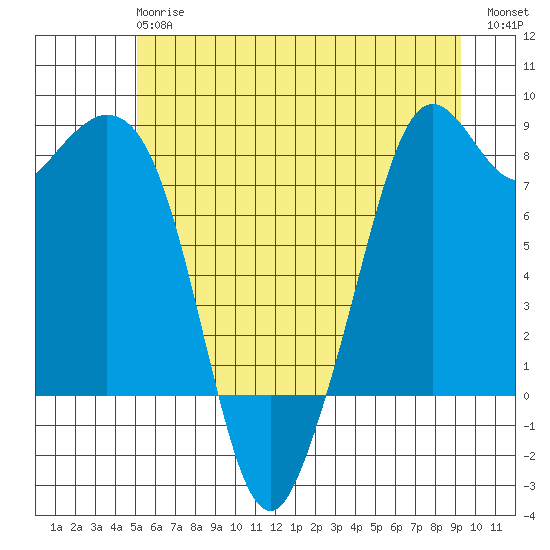 Lummi tide chart for Monday, June 15, 2026