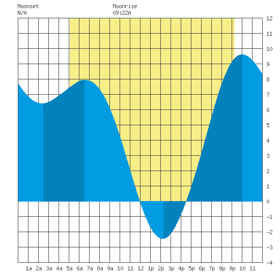 Lummi tide chart for Thursday, June 18, 2026