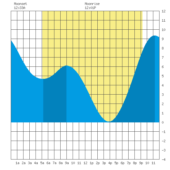 Lummi tide chart for Saturday, June 20, 2026