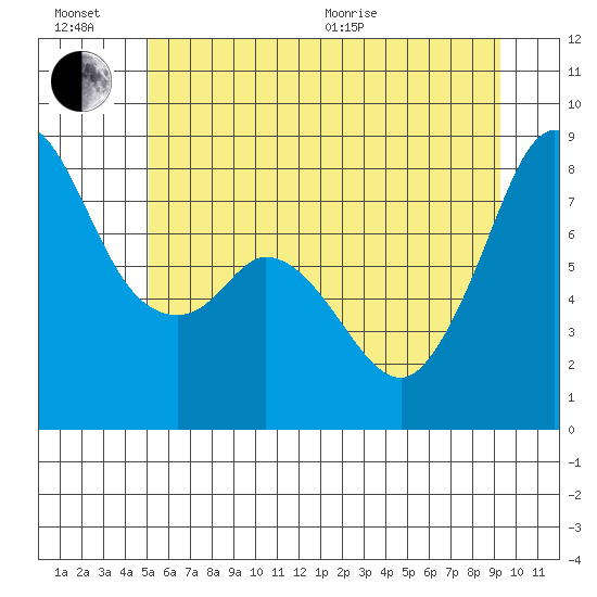 Lummi tide chart for Sunday, June 21, 2026
