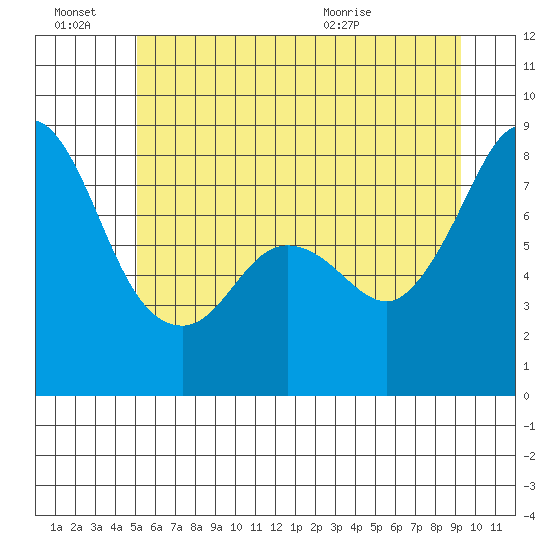 Lummi tide chart for Monday, June 22, 2026