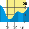 Lummi tide chart for Tuesday, June 23, 2026