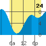 Lummi tide chart for Wednesday, June 24, 2026