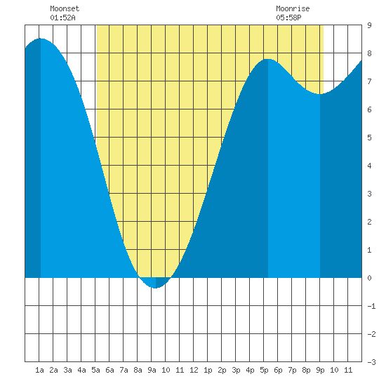 Lummi tide chart for Thursday, June 25, 2026