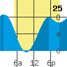 Lummi tide chart for Thursday, June 25, 2026
