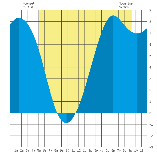 Lummi tide chart for Friday, June 26, 2026