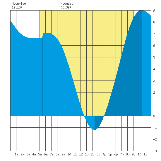 Lummi tide chart for Thursday, June 4, 2026