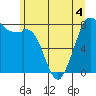 Lummi tide chart for Thursday, June 4, 2026