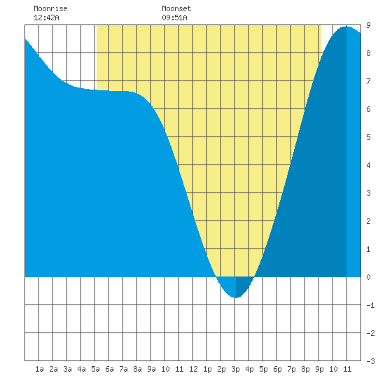 Lummi tide chart for Friday, June 5, 2026