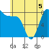 Lummi tide chart for Friday, June 5, 2026