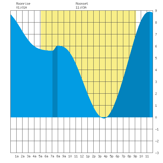 Lummi tide chart for Saturday, June 6, 2026