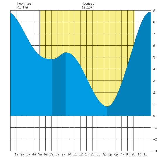 Lummi tide chart for Sunday, June 7, 2026