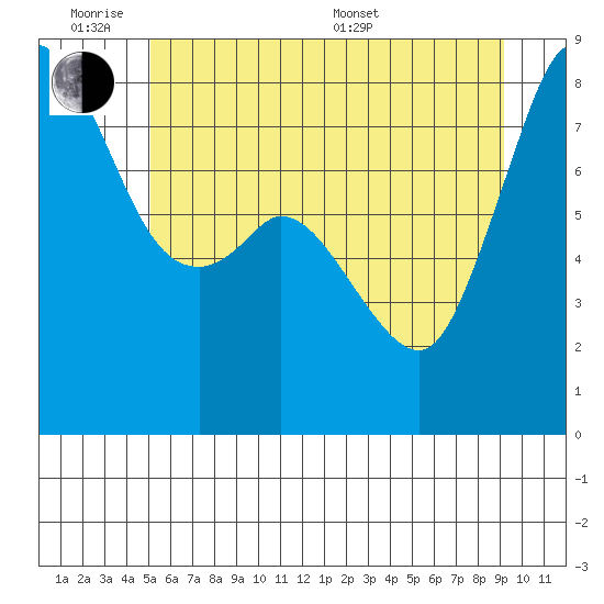 Lummi tide chart for Monday, June 8, 2026