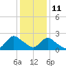 Gooseneck Point bridge tide chart for Tuesday, January 11, 2022