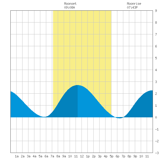 Gooseneck Point bridge tide chart for Thursday, January 20, 2022