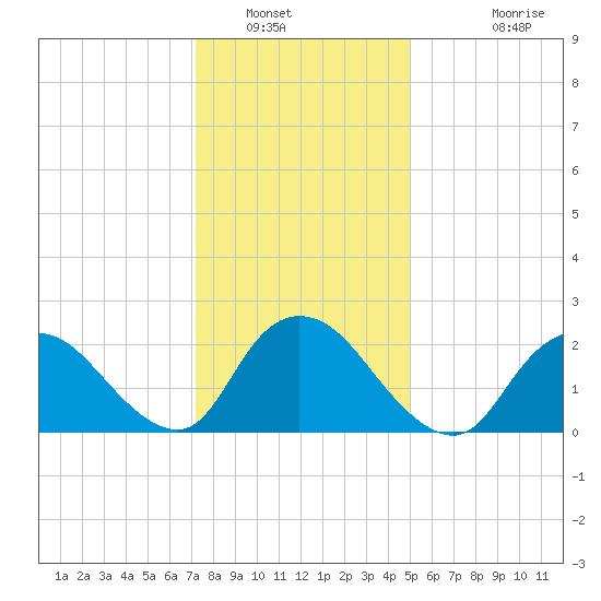 Gooseneck Point bridge tide chart for Friday, January 21, 2022
