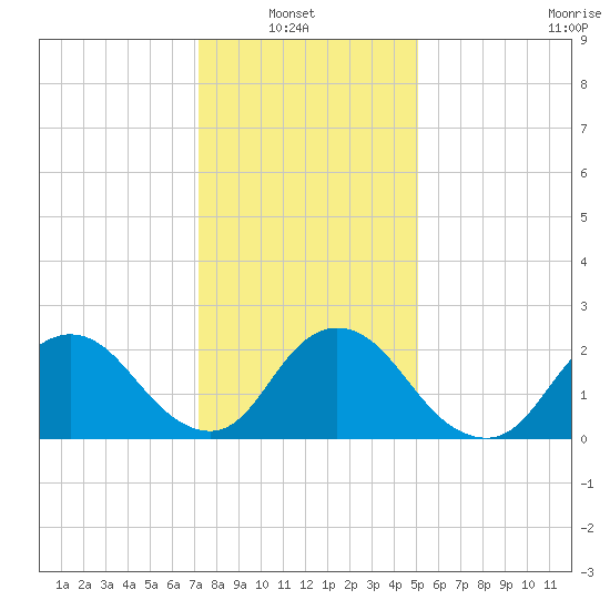 Gooseneck Point bridge tide chart for Sunday, January 23, 2022