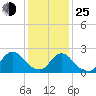 Gooseneck Point bridge tide chart for Tuesday, January 25, 2022