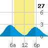 Gooseneck Point bridge tide chart for Thursday, January 27, 2022