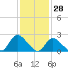 Gooseneck Point bridge tide chart for Friday, January 28, 2022
