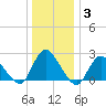 Gooseneck Point bridge tide chart for Monday, January 3, 2022