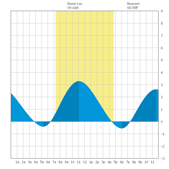 Gooseneck Point bridge tide chart for Tuesday, January 4, 2022