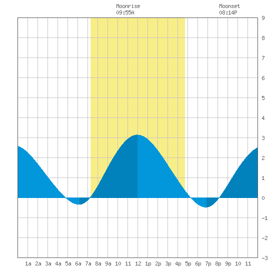 Gooseneck Point bridge tide chart for Wednesday, January 5, 2022