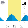 Gooseneck Point bridge tide chart for Wednesday, February 16, 2022