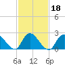 Gooseneck Point bridge tide chart for Friday, February 18, 2022