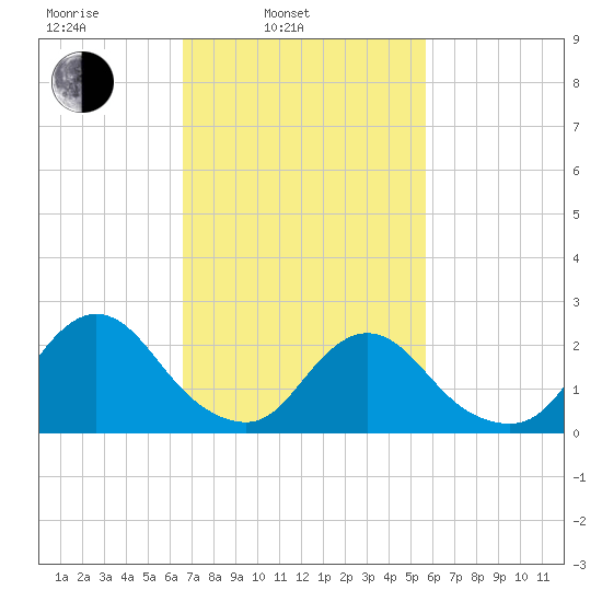 Gooseneck Point bridge tide chart for Wednesday, February 23, 2022