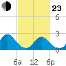Gooseneck Point bridge tide chart for Wednesday, February 23, 2022