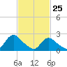Gooseneck Point bridge tide chart for Friday, February 25, 2022