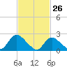 Gooseneck Point bridge tide chart for Saturday, February 26, 2022