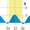 Gooseneck Point bridge tide chart for Thursday, February 3, 2022