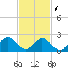 Gooseneck Point bridge tide chart for Monday, February 7, 2022