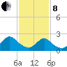 Gooseneck Point bridge tide chart for Tuesday, February 8, 2022