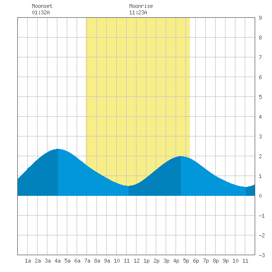 Gooseneck Point bridge tide chart for Wednesday, February 9, 2022