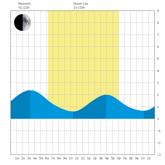 Gooseneck Point bridge tide chart for Thursday, March 10, 2022