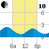 Gooseneck Point bridge tide chart for Thursday, March 10, 2022