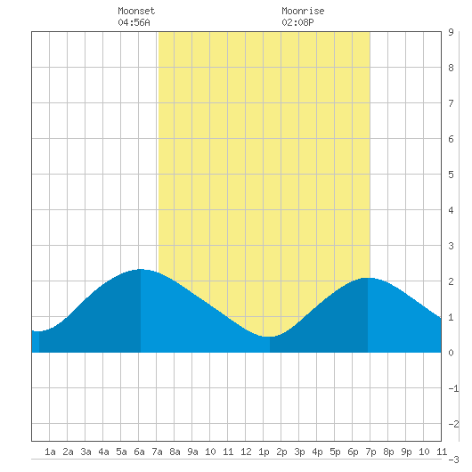 Gooseneck Point bridge tide chart for Sunday, March 13, 2022