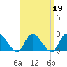 Gooseneck Point bridge tide chart for Saturday, March 19, 2022