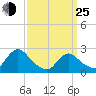 Gooseneck Point bridge tide chart for Friday, March 25, 2022